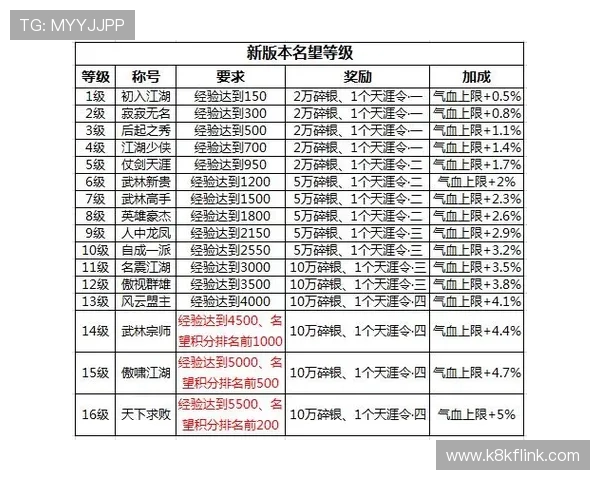 如何在K8捕鱼网中快速提升等级和获得丰富奖励